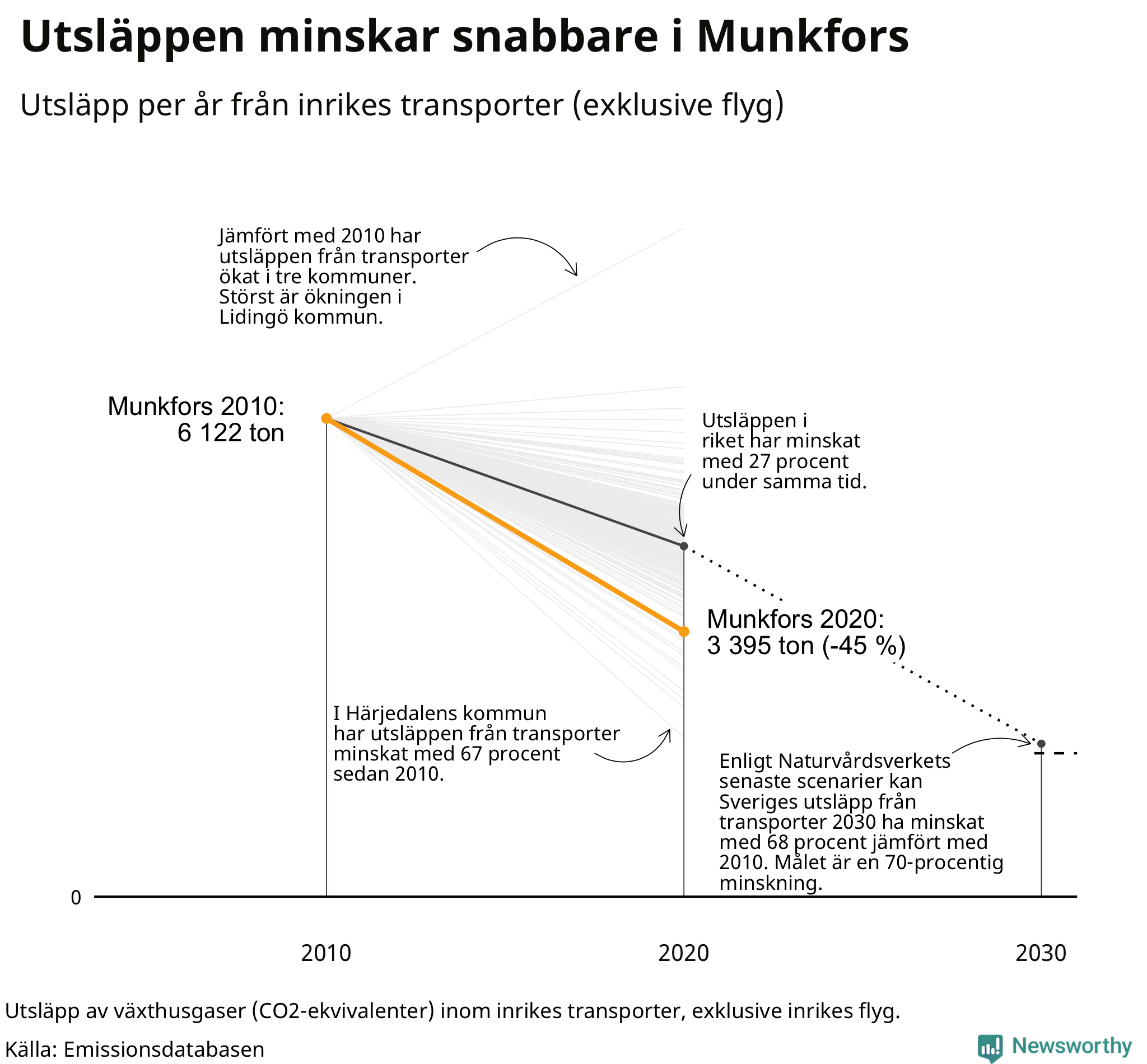 Utsläpp från inrikes transporter (exklusive flyg), procentuell förändring sedan 2010